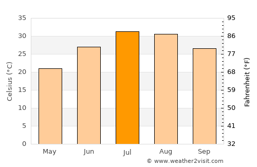 Kumçatı average temperature in July