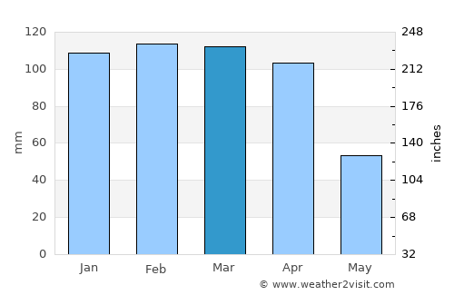Kumçatı average rain in March