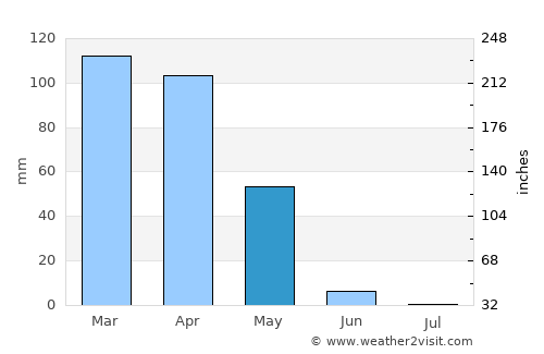 Kumçatı average rain in May