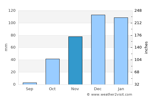 Kumçatı average rain in November