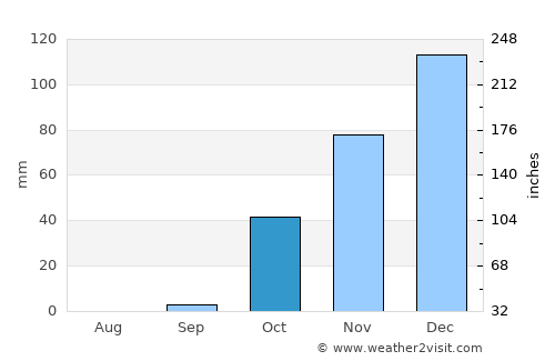Kumçatı average rain in October