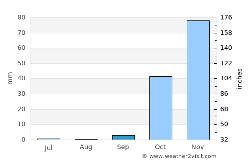 Kumçatı average rain in September