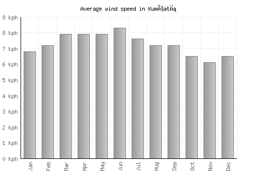 Kumçatı average winspeed by month (km/h)