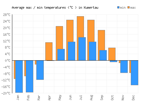 Kumertau average minimum / maximum temperatures (Celsius)