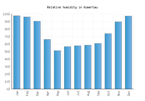 Kumertau relative humidity averages