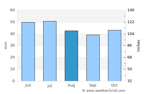 Kumertau average rain in August