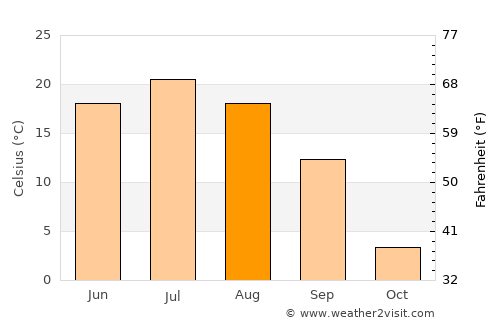 Kumertau average temperature in August