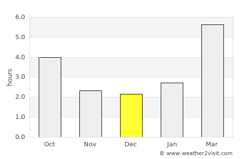Kumertau average rain in December