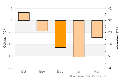Kumertau average temperature in December