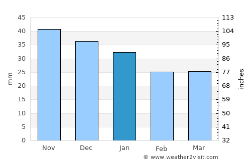 Kumertau average rain in January