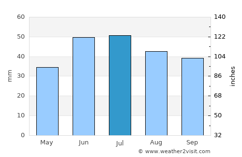 Kumertau average rain in July