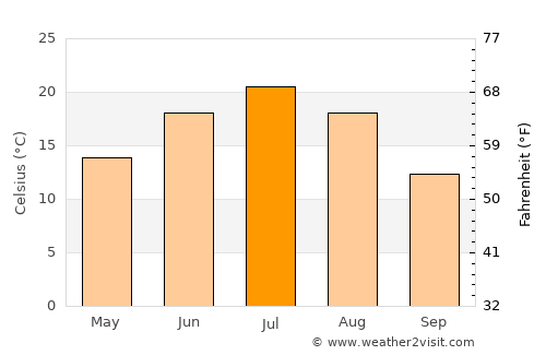 Kumertau average temperature in July