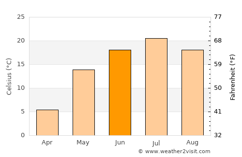 Kumertau average temperature in June