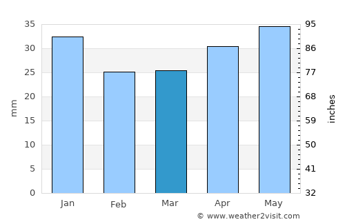 Kumertau average rain in March