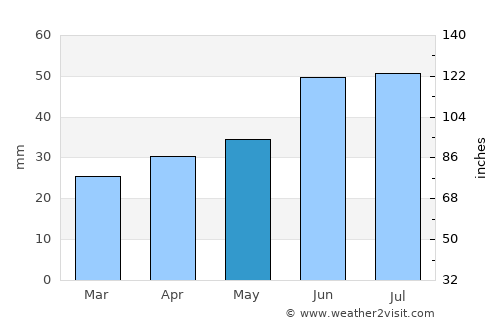 Kumertau average rain in May