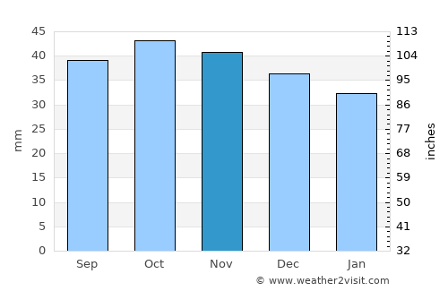 Kumertau average rain in November