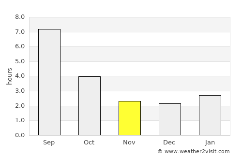 Kumertau average rain in November