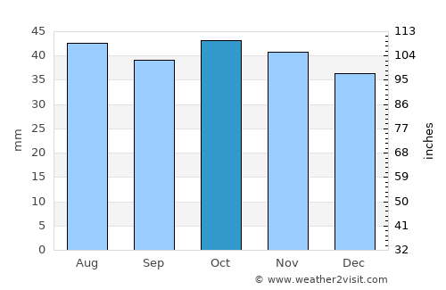 Kumertau average rain in October