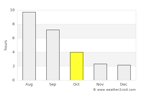 Kumertau average rain in October