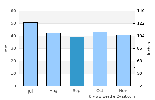 Kumertau average rain in September