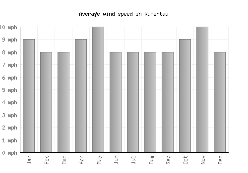 Kumertau average winspeed by month (mph)