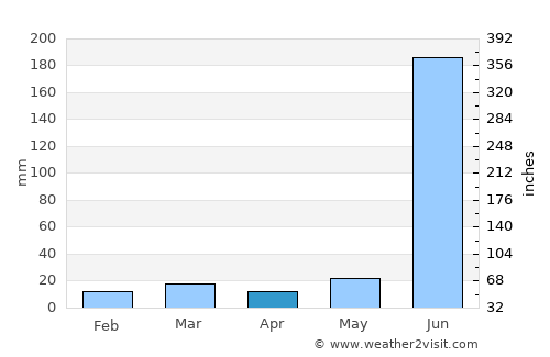 Kumhāri average rain in April