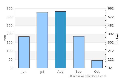 Kumhāri average rain in August