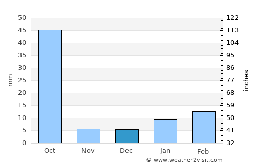 Kumhāri average rain in December