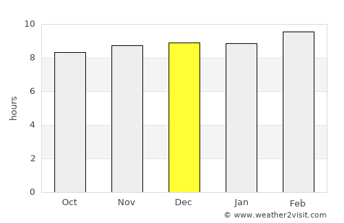 Kumhāri average rain in December