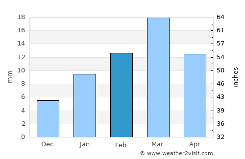 Kumhāri average rain in February