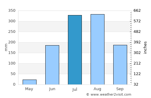 Kumhāri average rain in July