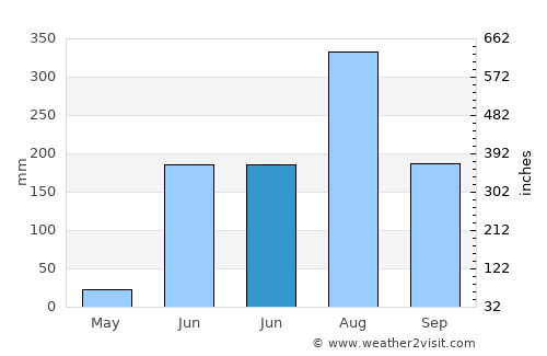 Kumhāri average rain in June