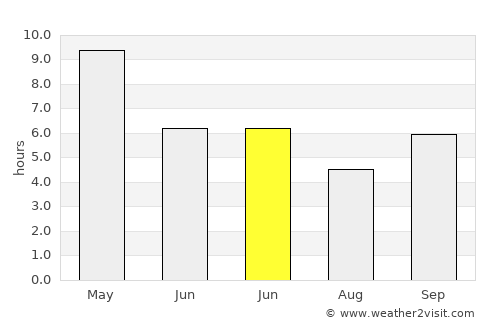 Kumhāri average rain in June