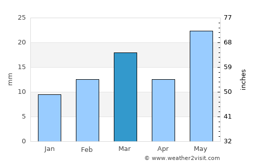 Kumhāri average rain in March