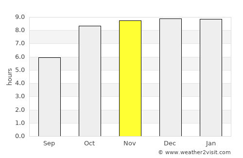 Kumhāri average rain in November