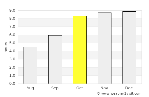 Kumhāri average rain in October