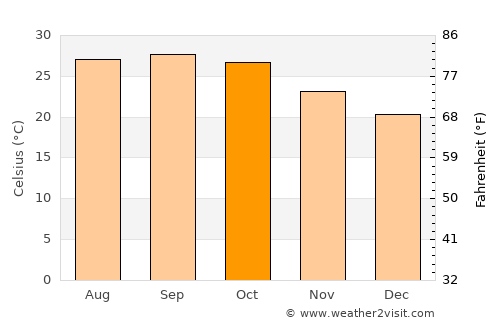 Kumhāri average temperature in October