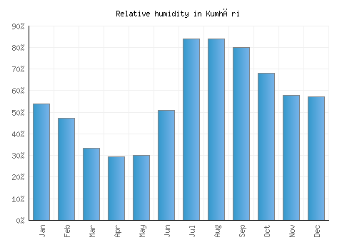 Kumhāri relative humidity averages