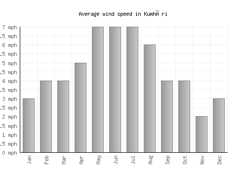 Kumhāri average winspeed by month (mph)