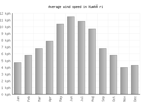 Kumhāri average winspeed by month (km/h)