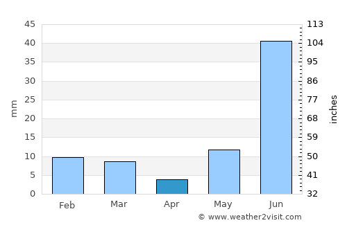 Kūmher average rain in April
