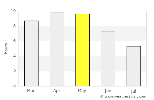 Kūmher average rain in May