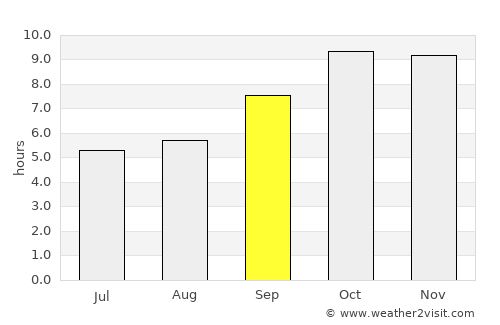 Kūmher average rain in September