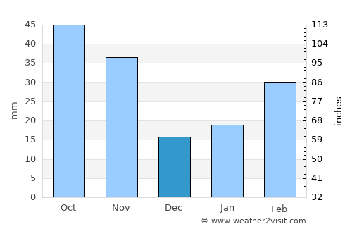 Kumi average rain in December