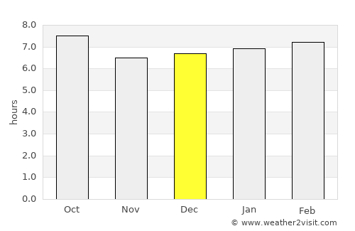 Kumi average rain in December