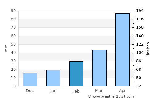 Kumi average rain in February