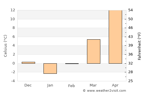 Kumi average temperature in February