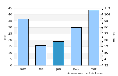 Kumi average rain in January