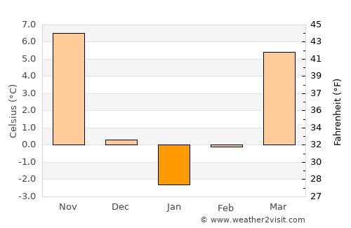 Kumi average temperature in January