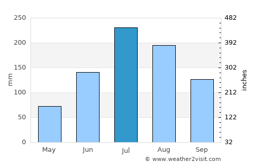 Kumi average rain in July